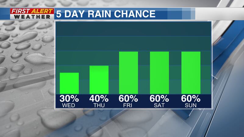 Rain chances Wed - Sun, July 27 - 31, 2022