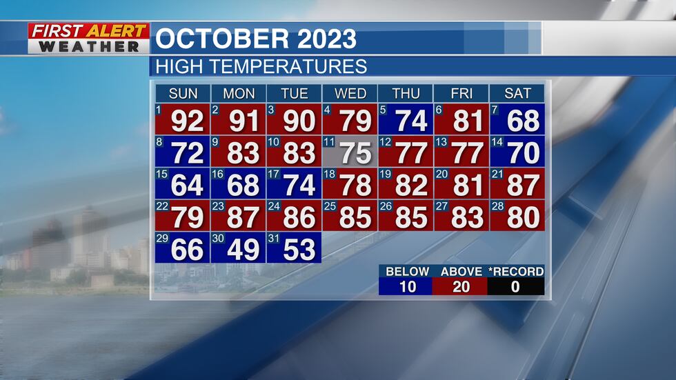 We experienced a above average October in terms of high temperatures. Even with cold...