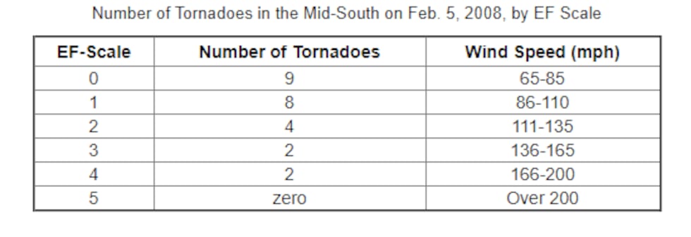 Tornadoes count