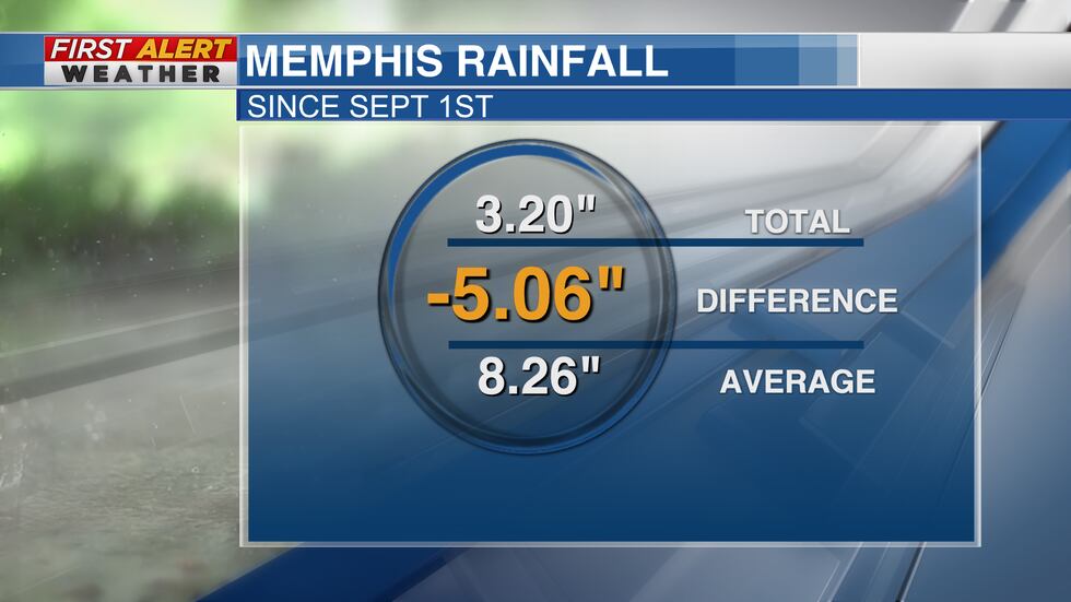 Since September 1st we have only seen 3.20 inches of rainfall. That's 5.06 below the average...