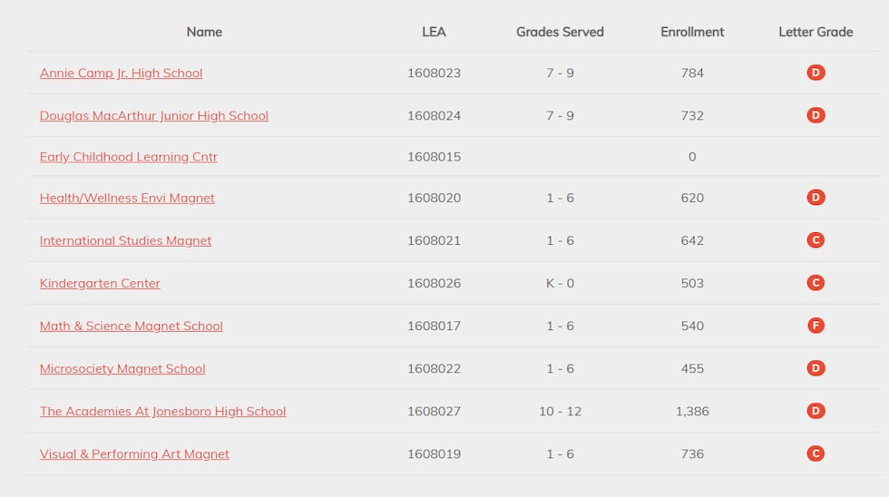 A list of grades that the schools in the Jonesboro received.