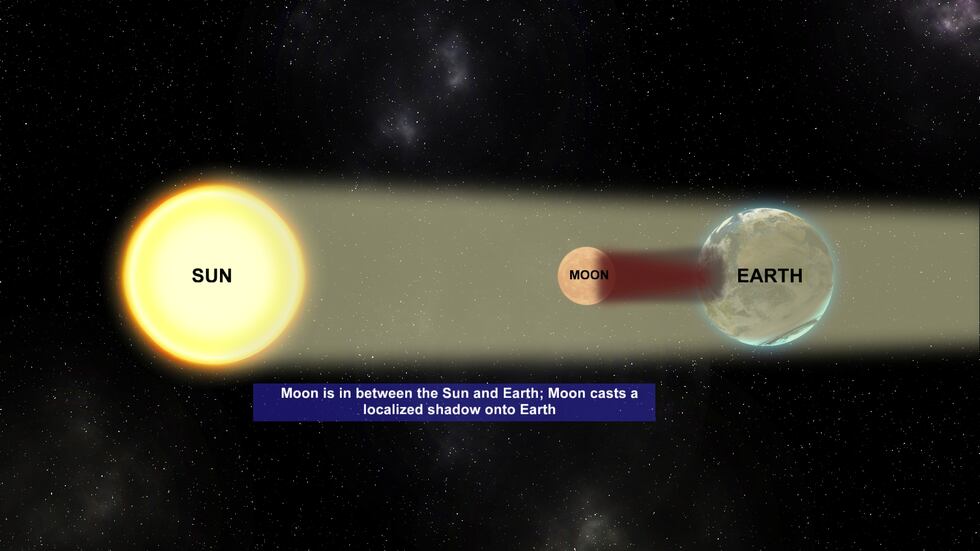 What is a solar eclipse?