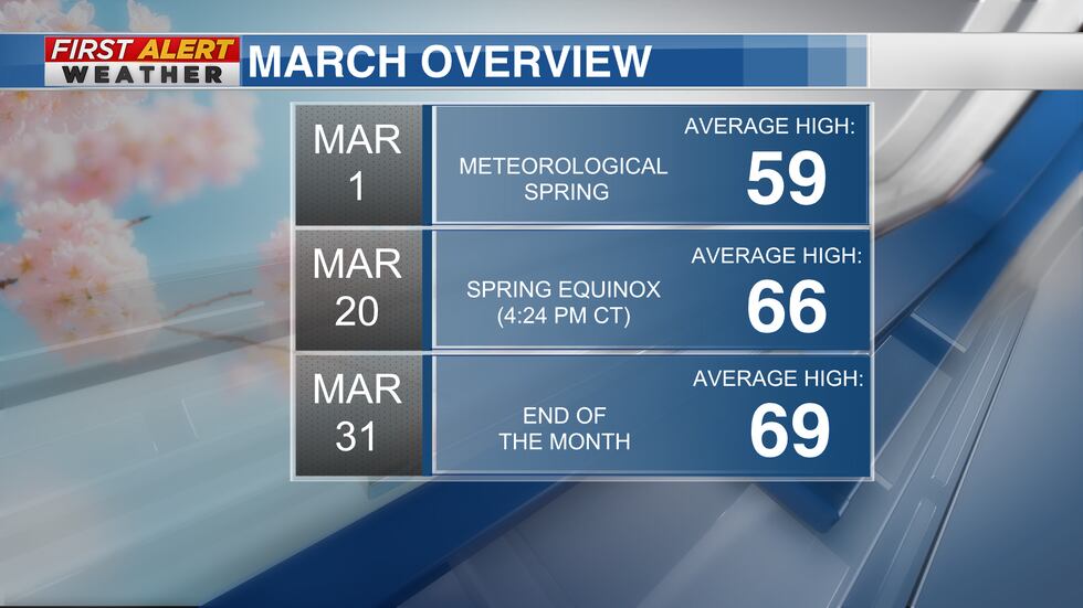 Meteorological Spring starts on March 1st and ends on May 31st. This is about 20 days before...